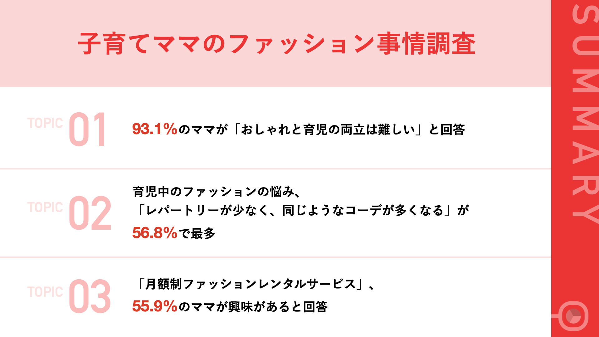 9割以上の育児中ママが おしゃれと育児の両立は難しい と実感 育児中のファッションの悩み レパートリーが少なく 同じようなコーデが多くなる が56 8 で最多 プロにコーデを任せられる 月額制ファッションレンタルサービス へ高い関心 エアークローゼット